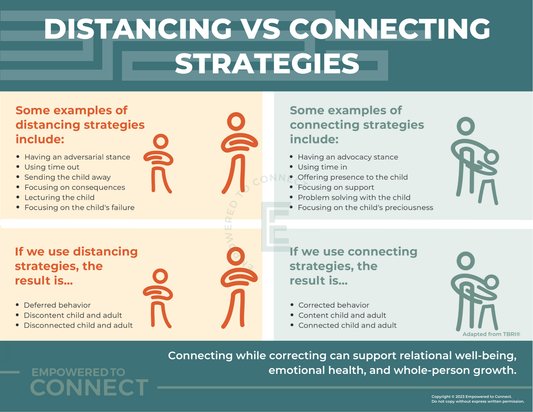Distancing vs Connecting Strategies | Digital Resource
